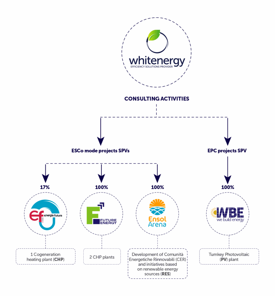 Transizione Energetica per la Tua Azienda con Weeg